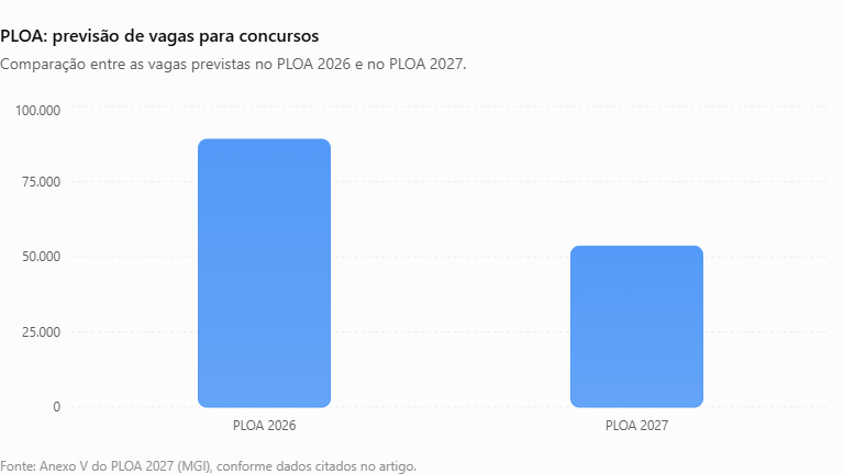 Gráfico comparando as vagas previstas no PLOA 2026 e no PLOA 2027
